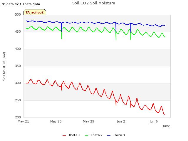 Explore the graph:Soil CO2 Soil Moisture in a new window