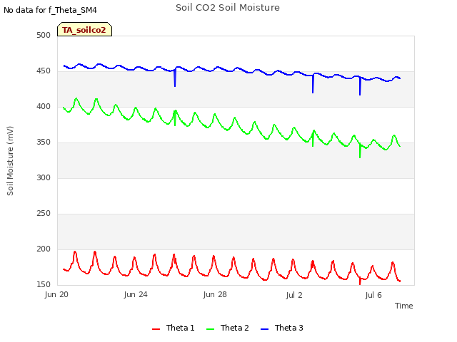 Explore the graph:Soil CO2 Soil Moisture in a new window