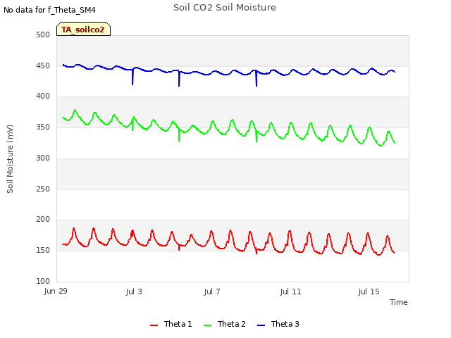 Explore the graph:Soil CO2 Soil Moisture in a new window