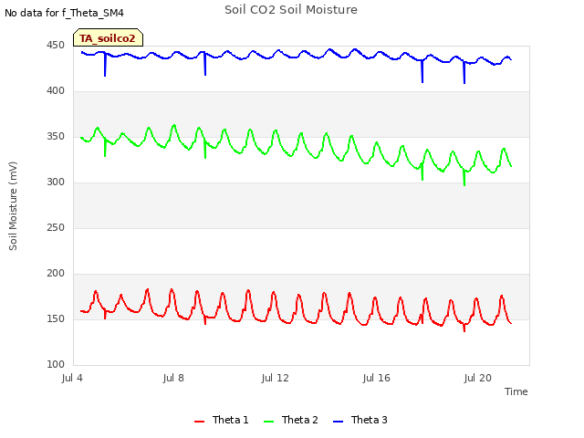 Explore the graph:Soil CO2 Soil Moisture in a new window