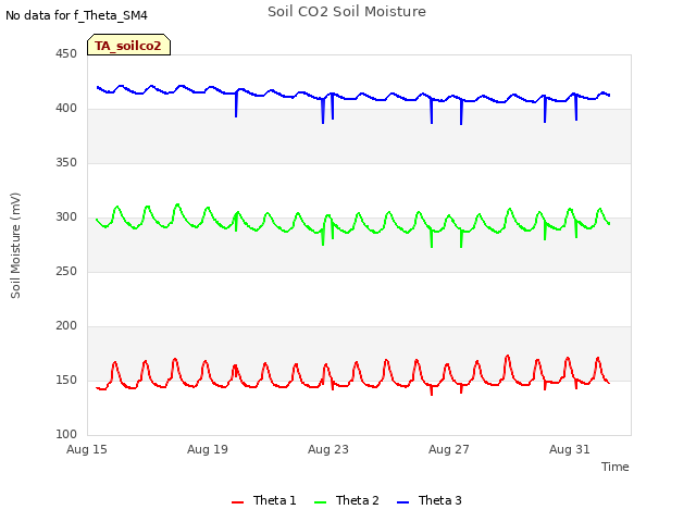 Explore the graph:Soil CO2 Soil Moisture in a new window