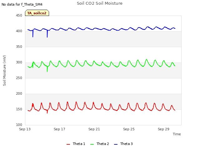 Explore the graph:Soil CO2 Soil Moisture in a new window