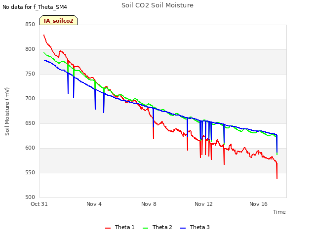 Explore the graph:Soil CO2 Soil Moisture in a new window