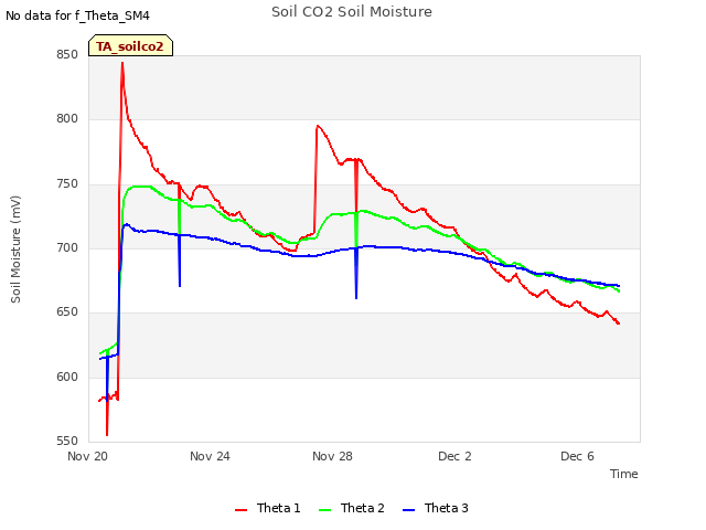 Explore the graph:Soil CO2 Soil Moisture in a new window