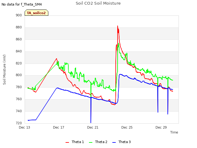 Explore the graph:Soil CO2 Soil Moisture in a new window