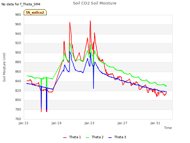 Explore the graph:Soil CO2 Soil Moisture in a new window