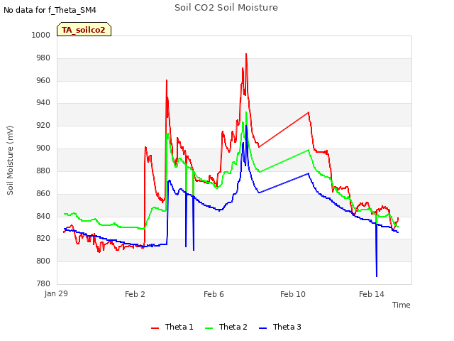 Explore the graph:Soil CO2 Soil Moisture in a new window