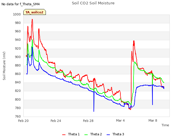 Explore the graph:Soil CO2 Soil Moisture in a new window