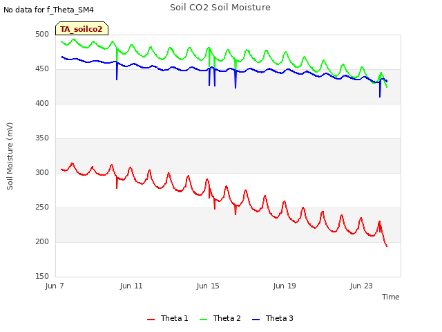 Explore the graph:Soil CO2 Soil Moisture in a new window