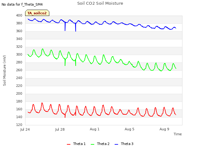 Explore the graph:Soil CO2 Soil Moisture in a new window