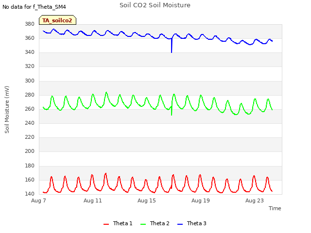 Explore the graph:Soil CO2 Soil Moisture in a new window