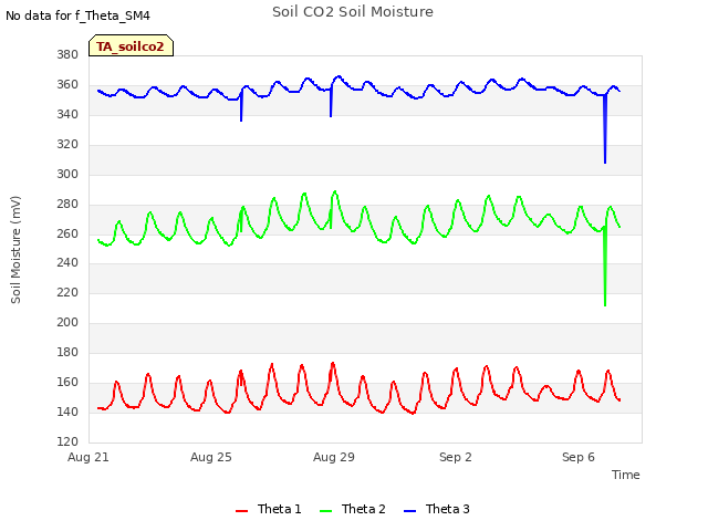 Explore the graph:Soil CO2 Soil Moisture in a new window
