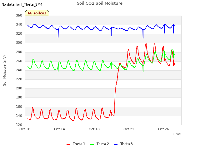 Explore the graph:Soil CO2 Soil Moisture in a new window
