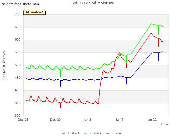 Explore the graph:Soil CO2 Soil Moisture in a new window