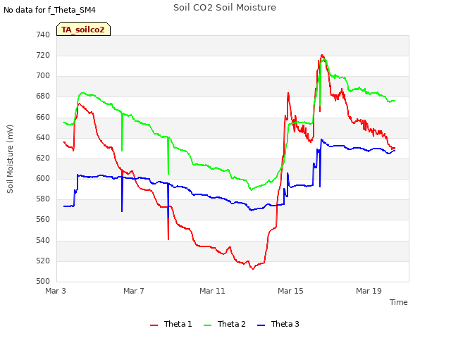 Explore the graph:Soil CO2 Soil Moisture in a new window
