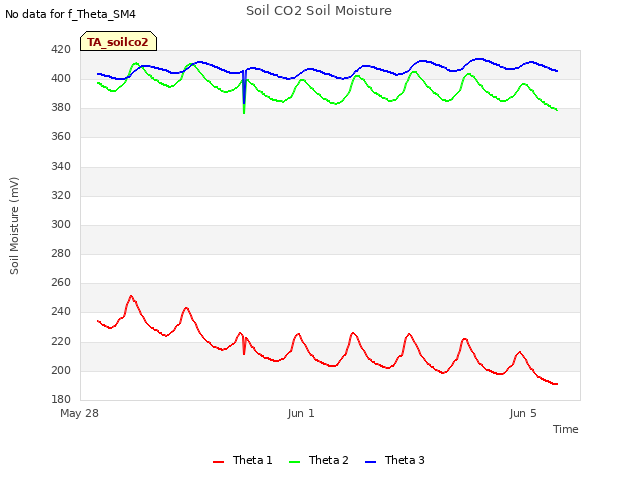Explore the graph:Soil CO2 Soil Moisture in a new window