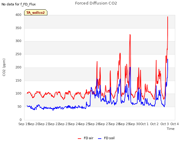 plot of Forced Diffusion CO2