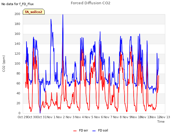 plot of Forced Diffusion CO2