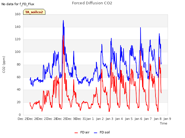 plot of Forced Diffusion CO2