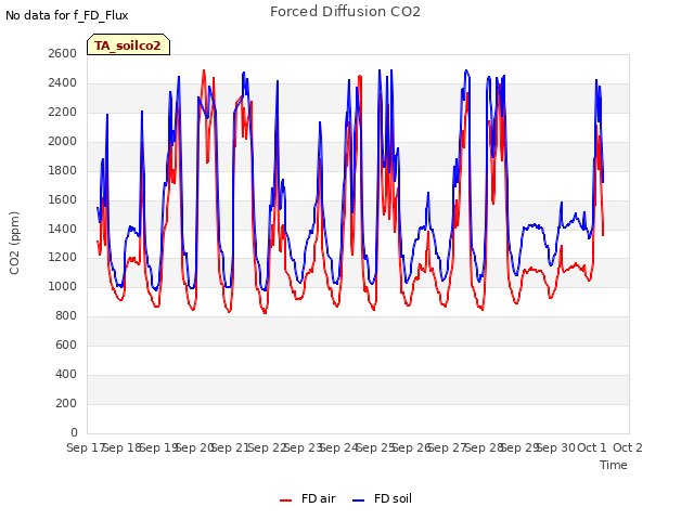 plot of Forced Diffusion CO2