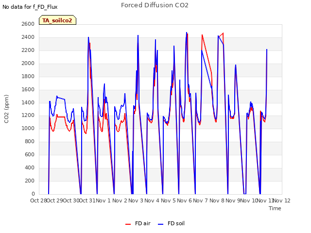 plot of Forced Diffusion CO2