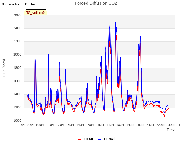 plot of Forced Diffusion CO2