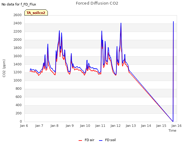plot of Forced Diffusion CO2