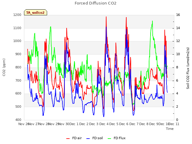 plot of Forced Diffusion CO2