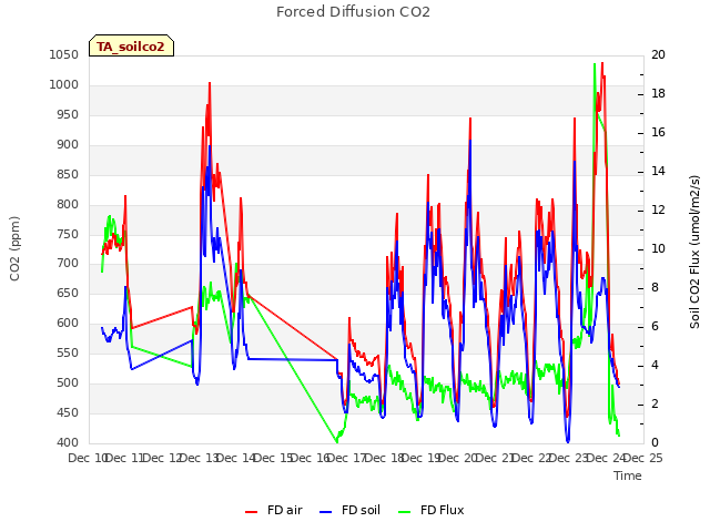 plot of Forced Diffusion CO2