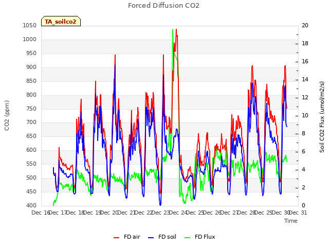 plot of Forced Diffusion CO2