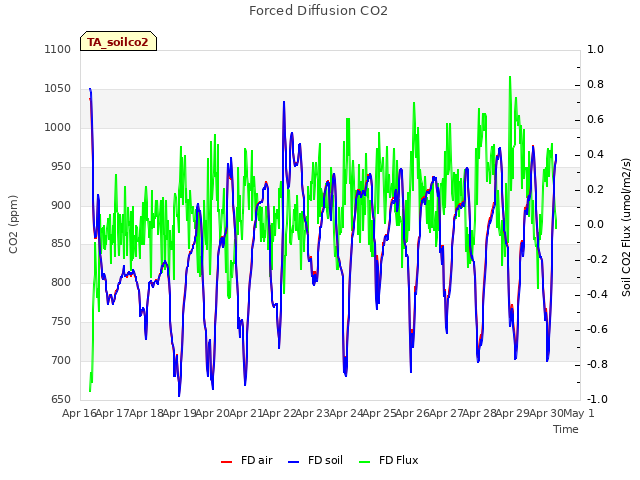 plot of Forced Diffusion CO2