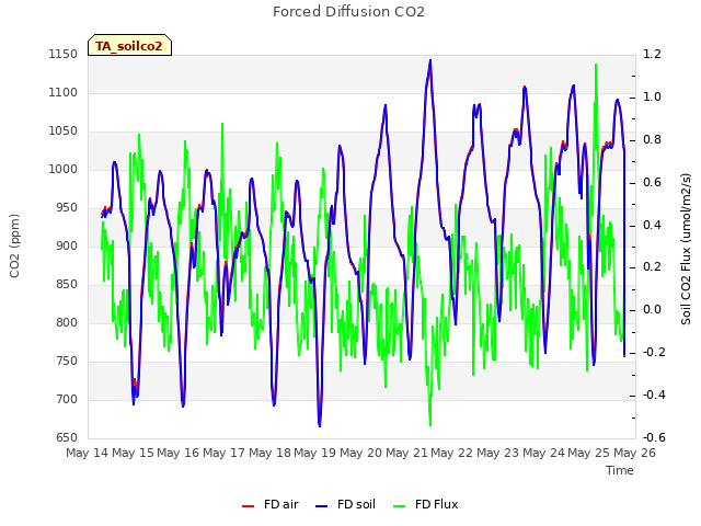 plot of Forced Diffusion CO2
