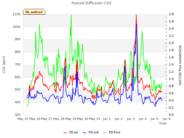plot of Forced Diffusion CO2