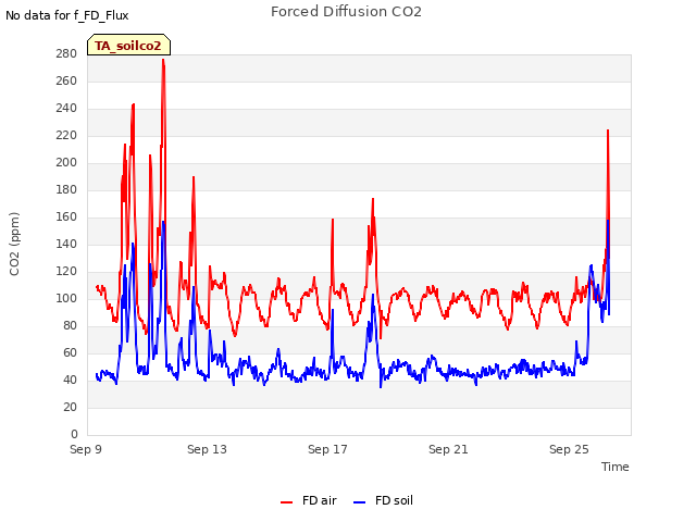 Explore the graph:Forced Diffusion CO2 in a new window