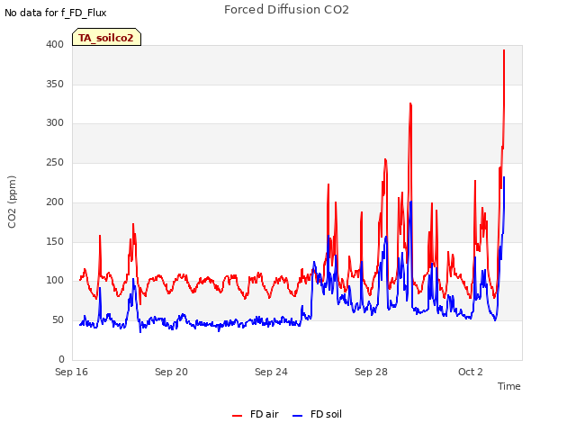 Explore the graph:Forced Diffusion CO2 in a new window