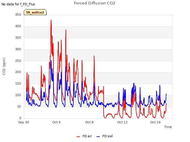 Explore the graph:Forced Diffusion CO2 in a new window