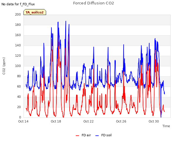 Explore the graph:Forced Diffusion CO2 in a new window