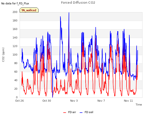 Explore the graph:Forced Diffusion CO2 in a new window