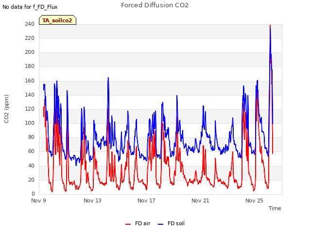 Explore the graph:Forced Diffusion CO2 in a new window