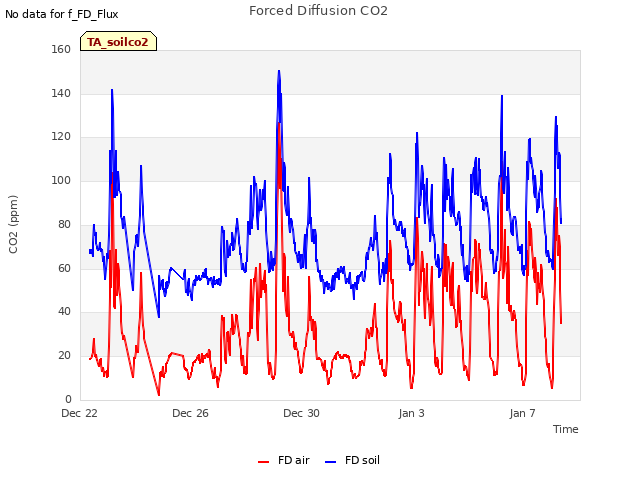 Explore the graph:Forced Diffusion CO2 in a new window