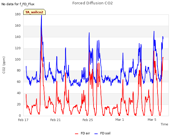 Explore the graph:Forced Diffusion CO2 in a new window