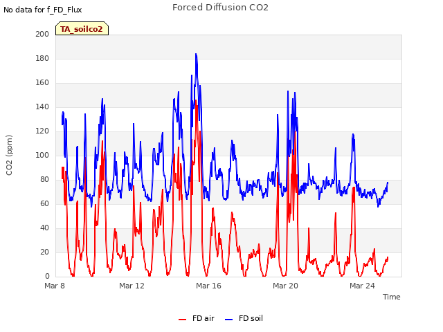 Explore the graph:Forced Diffusion CO2 in a new window
