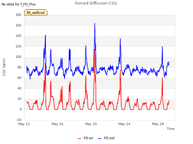 Explore the graph:Forced Diffusion CO2 in a new window
