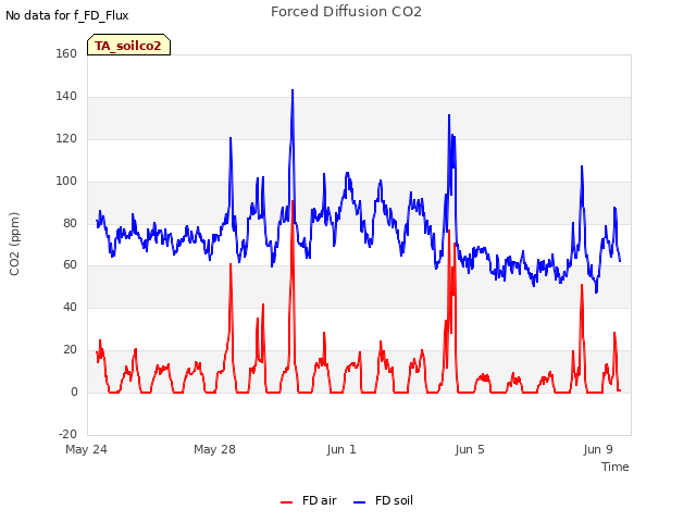 Explore the graph:Forced Diffusion CO2 in a new window