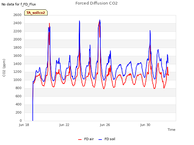 Explore the graph:Forced Diffusion CO2 in a new window
