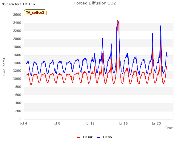 Explore the graph:Forced Diffusion CO2 in a new window