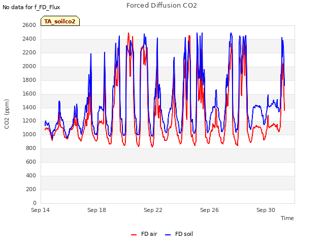 Explore the graph:Forced Diffusion CO2 in a new window
