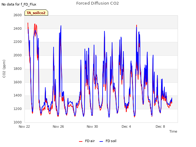 Explore the graph:Forced Diffusion CO2 in a new window