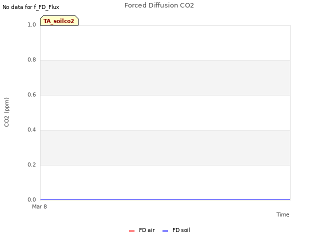 Explore the graph:Forced Diffusion CO2 in a new window