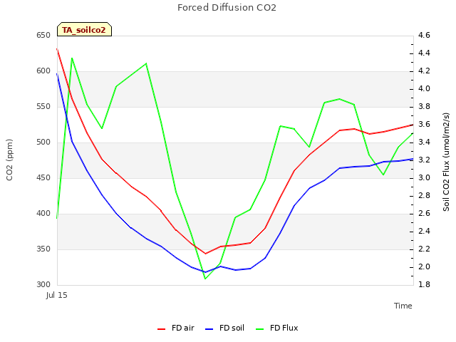 Explore the graph:Forced Diffusion CO2 in a new window